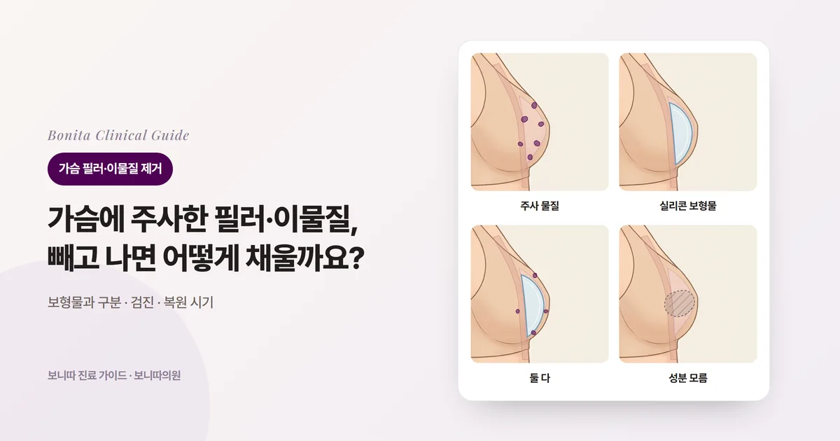 같은 가슴 옆모습 네 장에 속 모습을 겹쳐, 주사로 넣은 물질만 있는 경우, 실리콘 보형물만 있는 경우, 둘이 함께 있는 경우, 무엇인지 모르는 경우를 그리고 각각의 진료 방향을 적은 카드