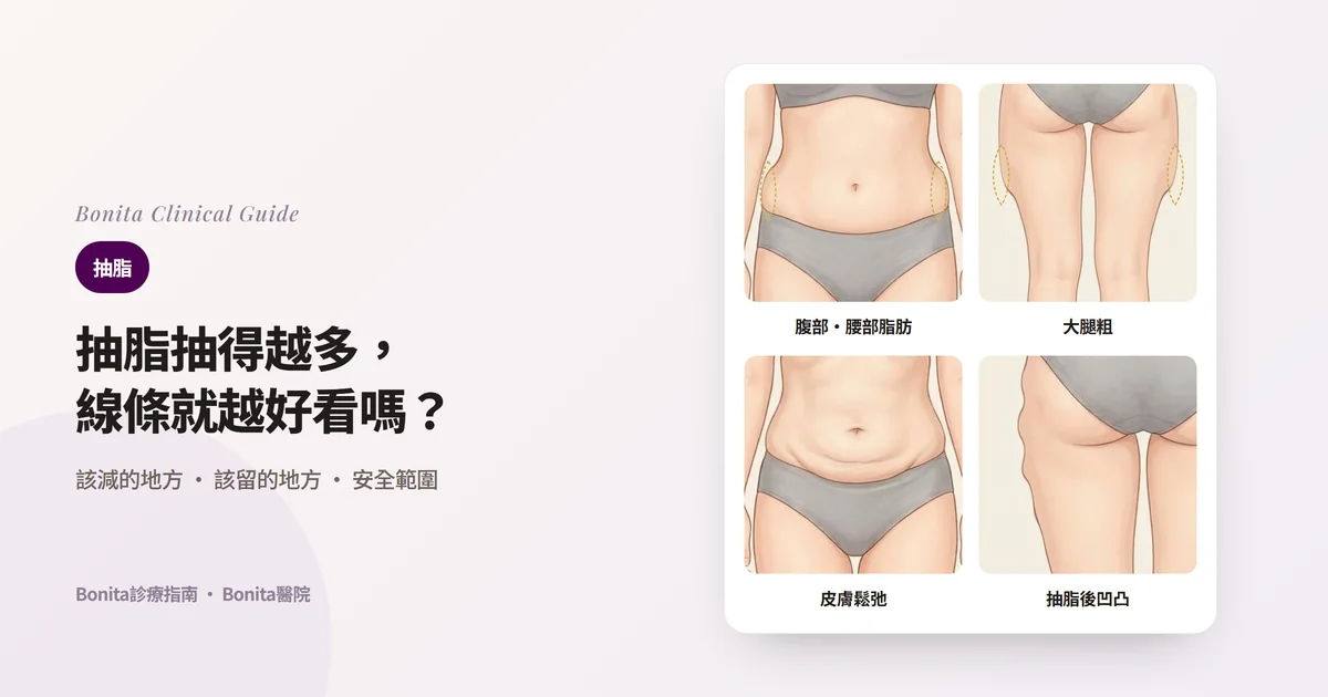 四張身體插圖分別畫出側腰厚實的腰部、外側隆起的大腿、下腹皮膚鬆弛起摺、以前抽脂後臀部外側輪廓凹凸不平，並寫出Bonita醫院分別首先確認的事項