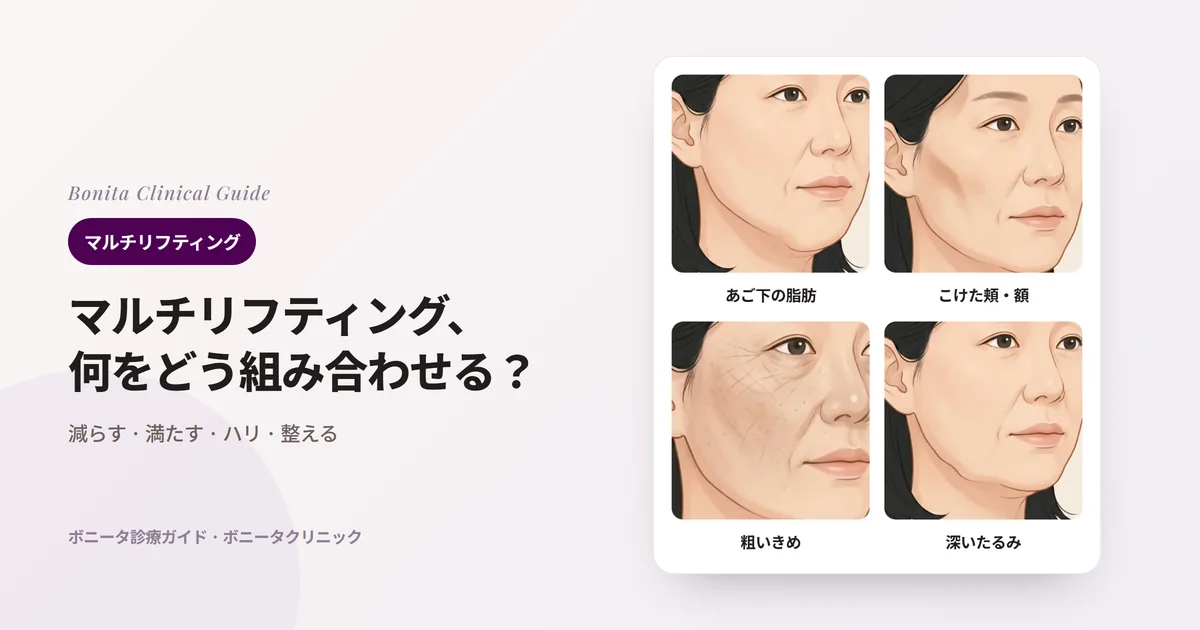 同じ40代女性の斜め顔のイラスト4枚：フェイスライン下にたまった脂肪、こけた頬と額、粗いきめと小じわ、SMASまで深くたるんだジョウルと、それぞれ検討する方法を記したカード