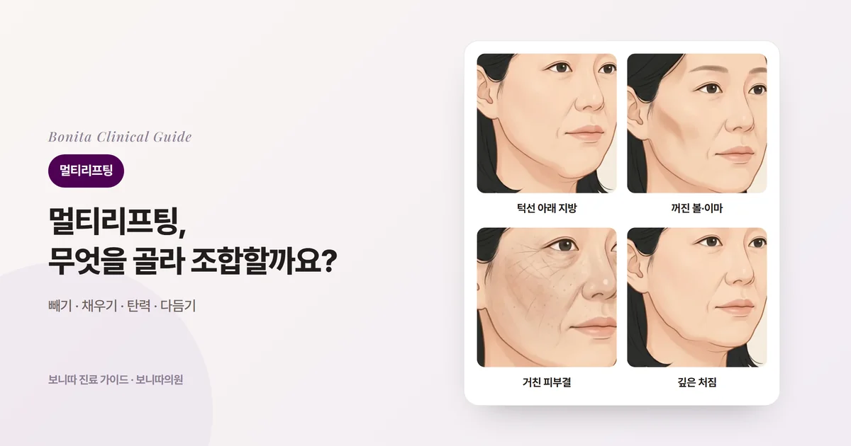 같은 40대 여성의 3/4 얼굴 삽화 네 장: 턱선 아래에 지방이 몰린 경우, 볼과 이마가 꺼진 경우, 피부결이 거칠고 잔주름이 많은 경우, 근막층까지 깊게 처진 턱살과 각각 검토하는 방법을 적은 카드